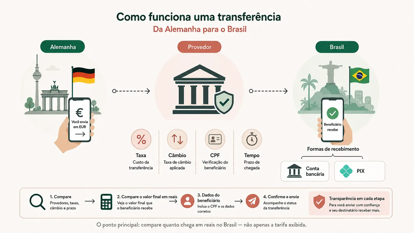 Como funciona uma transferencia de Alemanha para o Brasil