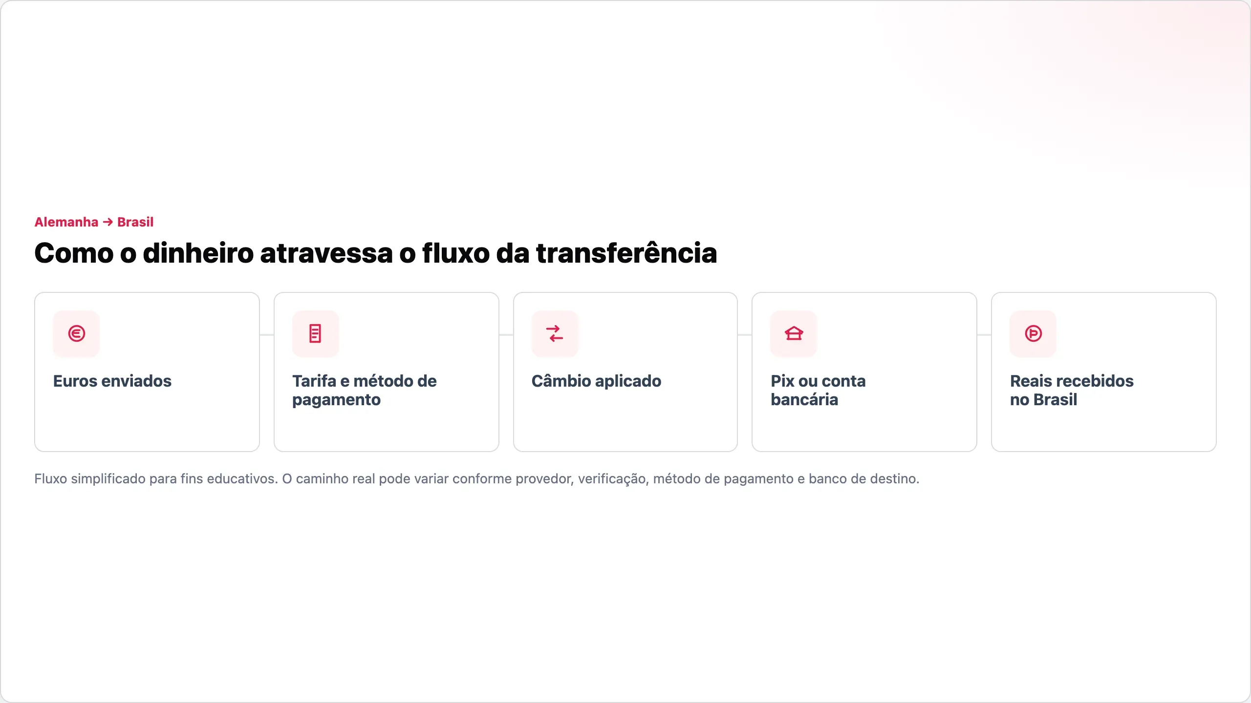 money-transfer-flow-germany-brazil