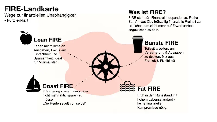 Landkarte verschiedener Arten von FIRE Landkarte verschiedener Arten von FIRE